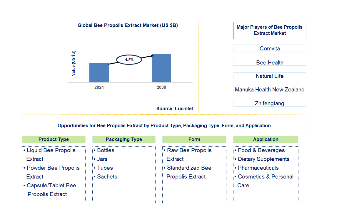 Bee Propolis Extract Trends and Forecast